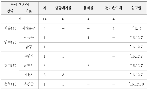 생활폐기물 선진화차량 시범사업 보급현황