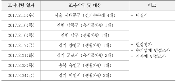 선진화 차량 모니터링 일정