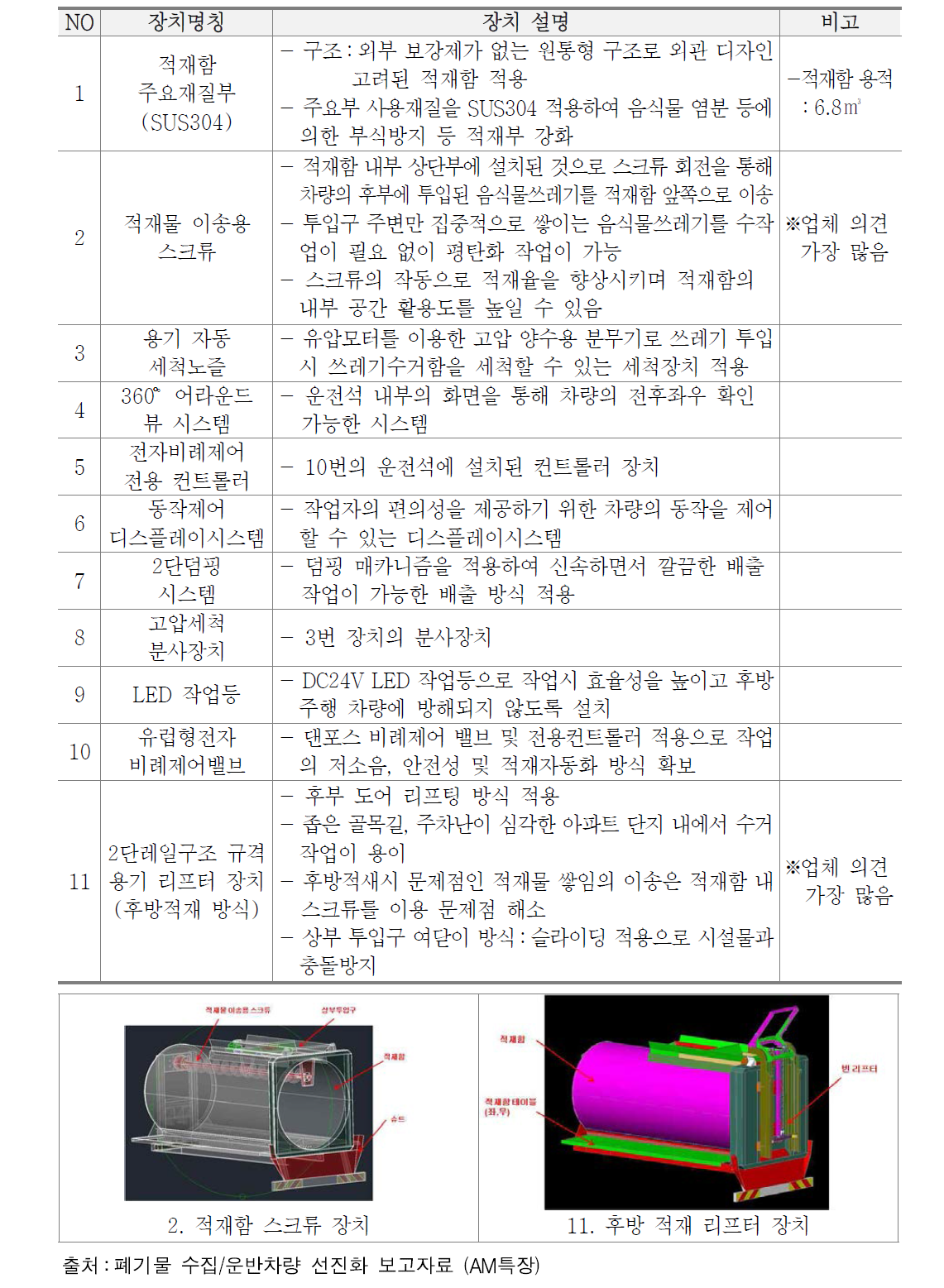 음식물 선진화 차량 개선 장치 설명