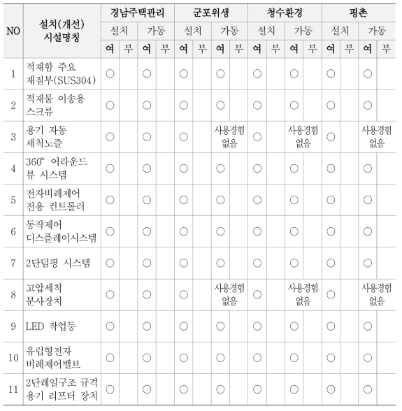 음식물 선진화 차량 장치 정상설치 및 가동여부 현황