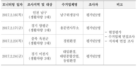 선진화 차량 시범사업 모니터링 실시현황