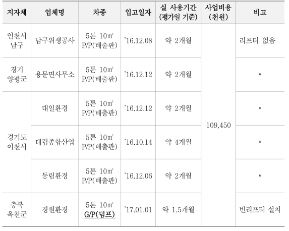 일반폐기물 선진화 차량 도입 및 운영현황