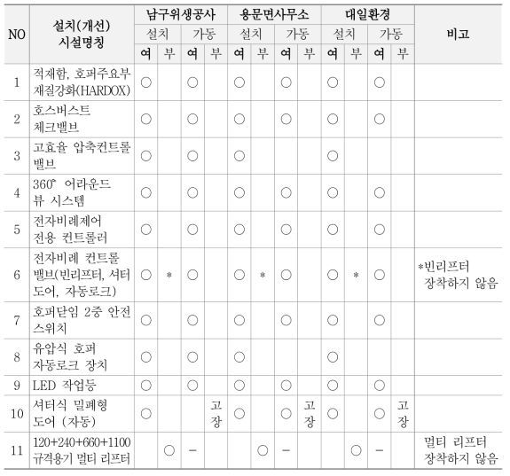 일반폐기물 선진화 차량 장치 정상설치 및 가동여부 현황(1)