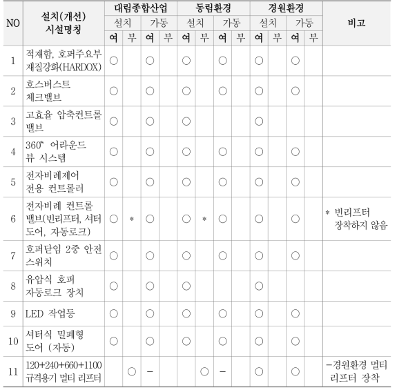 일반폐기물 선진화 차량 장치 정상설치 및 가동여부 현황(2)