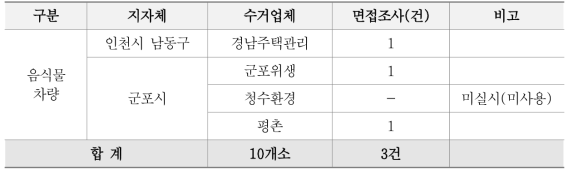 선진화 차량 수거업체 면접조사 현황