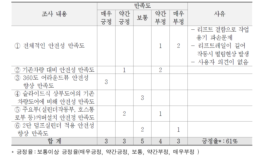 음식물 선진화 차량 안전성 만족도 결과(수거업체)