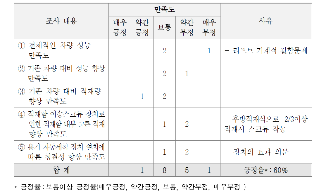 음식물 선진화 차량 성능 만족도 결과(수거업체)