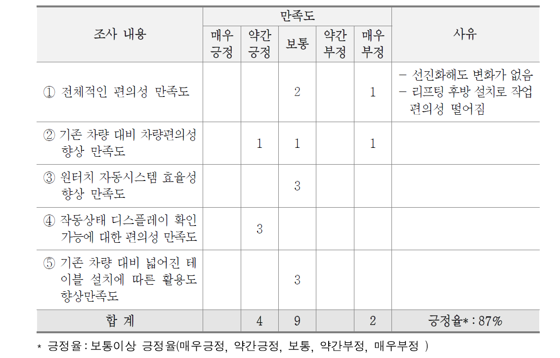 음식물 선진화 차량 편의성 만족도 결과(수거업체)