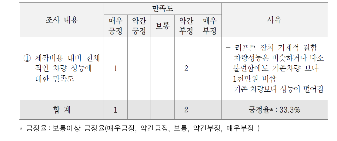 음식물 선진화 차량 경제성 만족도 결과(수거업체)