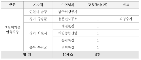 선진화 차량 수거업체 면접조사 현황