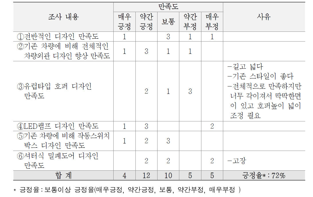 생활폐기물 선진화 차량 디자인 만족도 결과(수거업체)