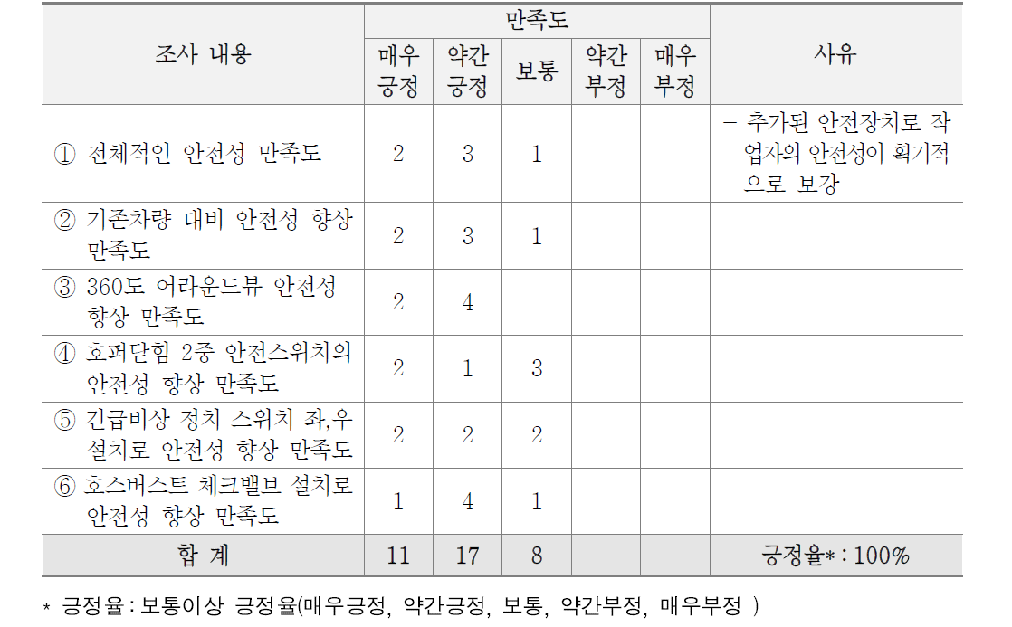 생활폐기물 선진화 차량 안전성 만족도 결과(수거업체)