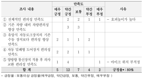 생활폐기물 선진화 차량 편의성 만족도 결과(수거업체)