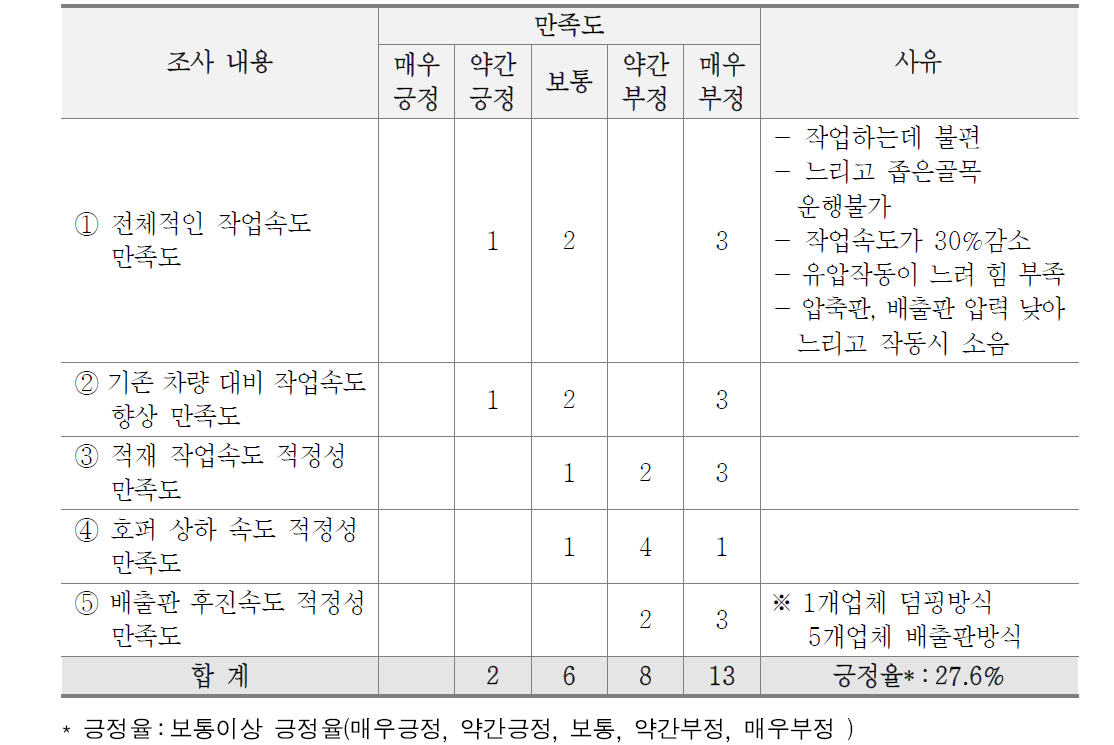 생활폐기물 선진화 차량 작업성(속도) 만족도 결과(수거업체)