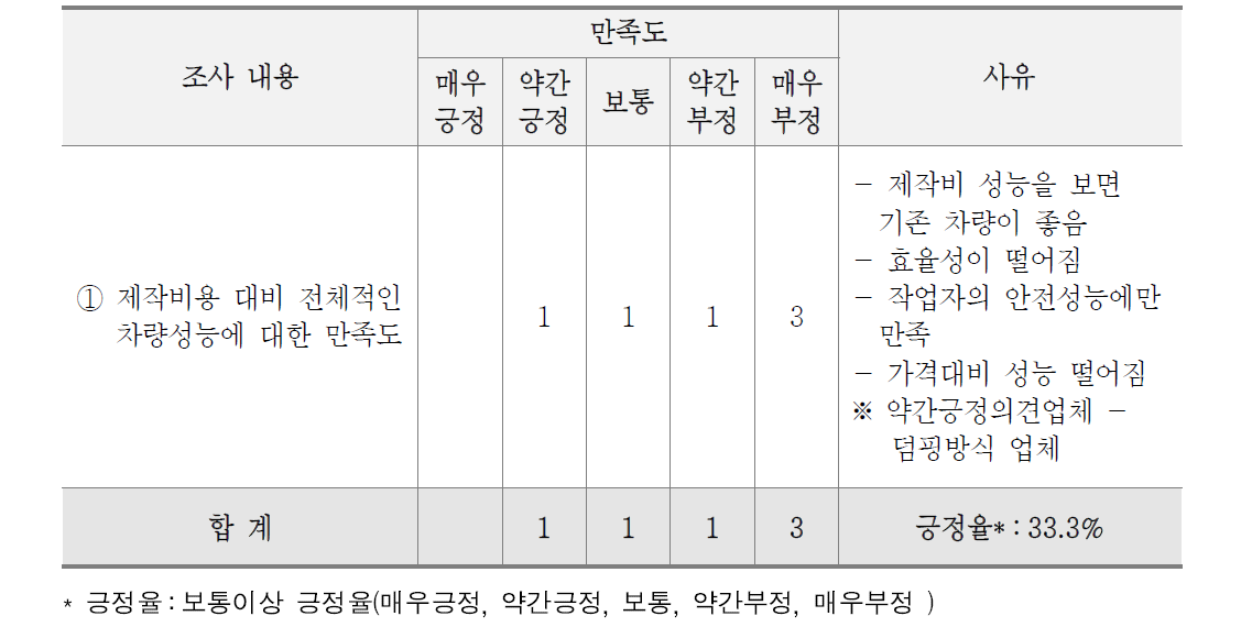 생활폐기물 선진화차량 경제성 조사 결과(수거업체)