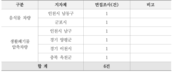 선진화 차량 지자체 면접조사 현황