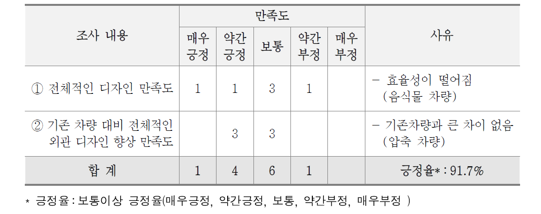 선진화 차량 디자인 만족도 결과(지자체)