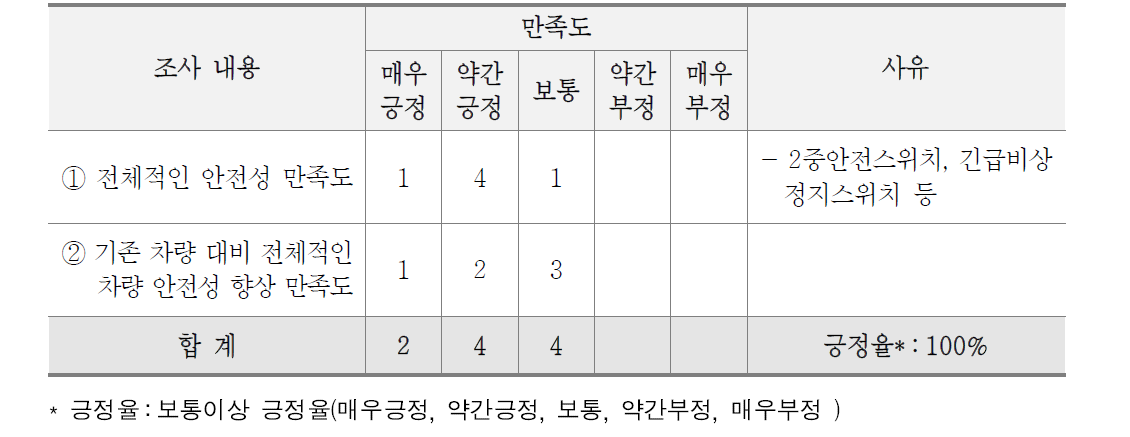 선진화 차량 안전성 만족도 결과(지자체)