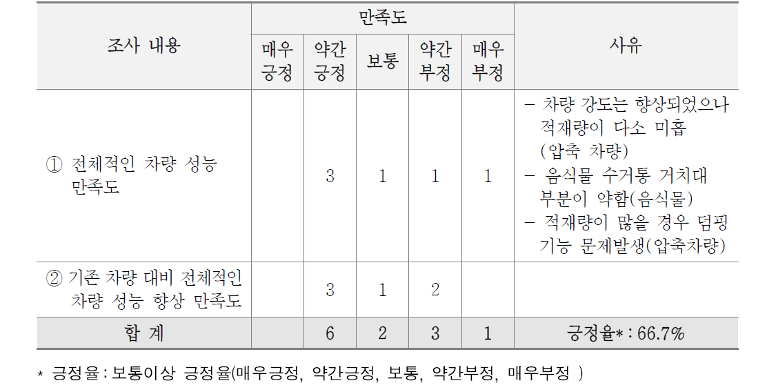 선진화 차량 성능 만족도 결과(지자체)