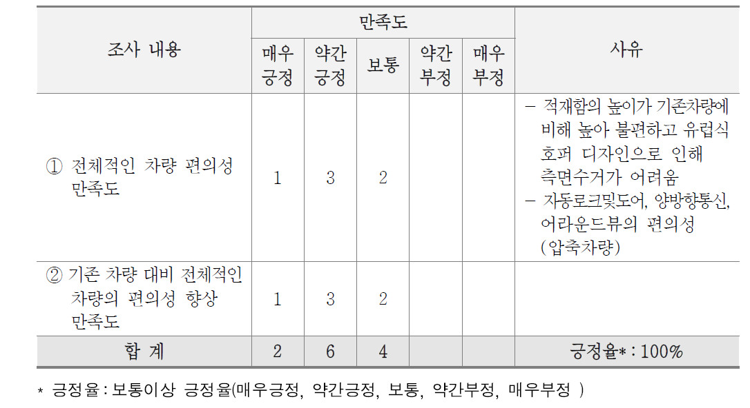 선진화 차량 편의성 만족도 결과(지자체)