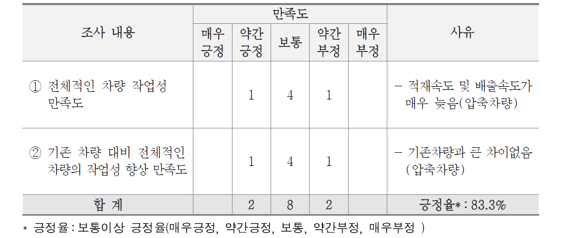 선진화 차량 작업성 만족도 결과(지자체)