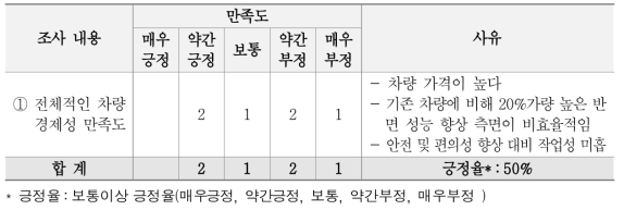 선진화 차량 경제성 의견 결과(지자체)