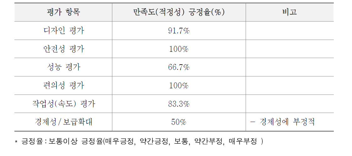 선진화 차량 지자체 만족도 조사 결과