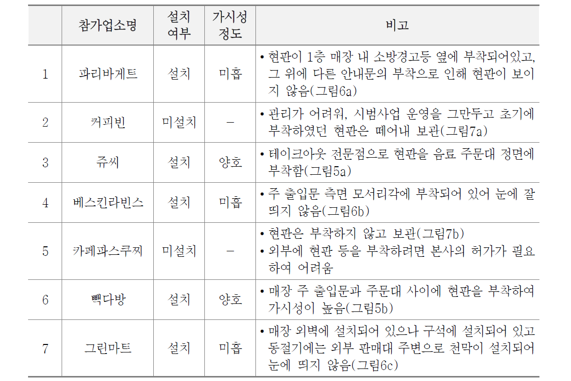 ‘환경지킴가게’현판의 설치 여부 및 가시성 평가결과