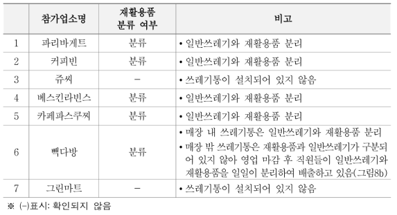 쓰레기통의 재활용품 분리 여부