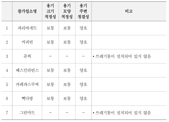 쓰레기통의 크기･모양 적정성 및 주변 청결성