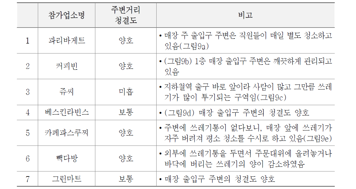 주변 거리의 청결 정도