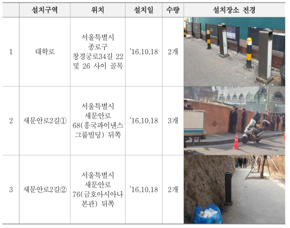 담배꽁초 전용 쓰레기통 설치 현황