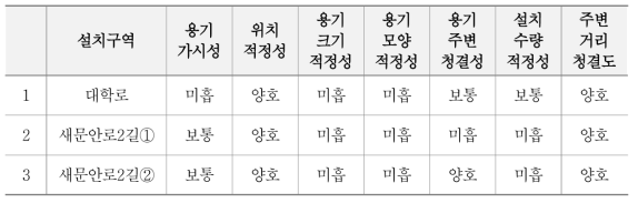 담배꽁초 전용 쓰레기통 현장평가 결과