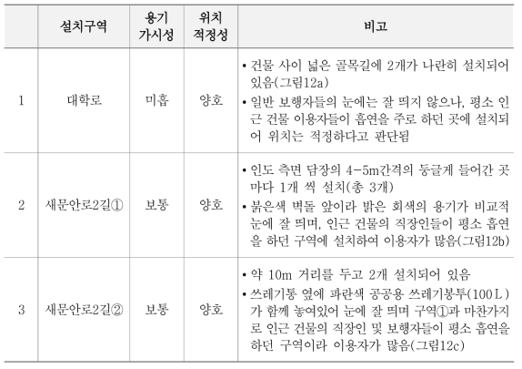 담배꽁초 전용 쓰레기통 가시성 및 위치 적정성