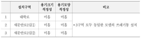 담배꽁초 전용 쓰레기통 크기 및 모양의 적정성