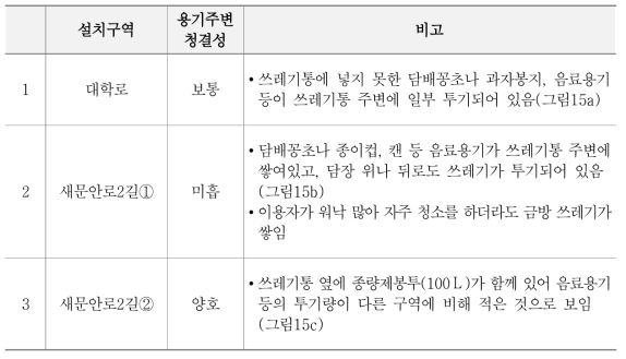 쓰레기통 주변의 청결성