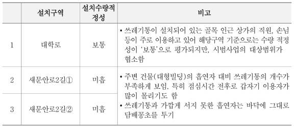 설치수량의 적정성