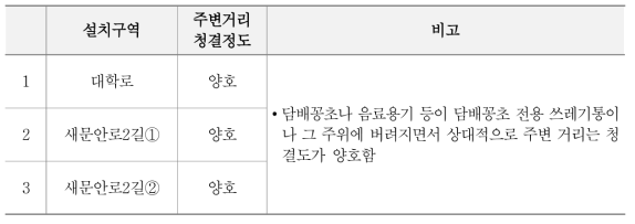 주변 거리의 청결 정도