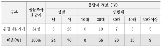 환경지킴가게 주민만족도 설문조사 실시현황