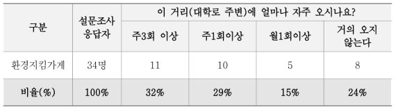 방문빈도 설문조사 결과