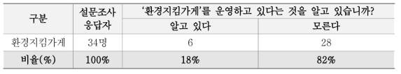 환경지킴가게 주민인지도 설문조사 결과