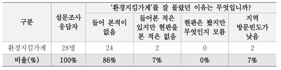 환경지킴가게 주민인지도 설문조사 결과