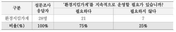 환경지킴가게 필요성 설문조사 결과