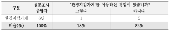 환경지킴가게 이용여부 설문조사 결과