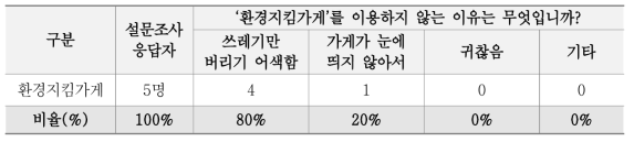 환경지킴가게 미이용사유 설문조사 결과