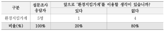 환경지킴가게 향후 이용여부 설문조사 결과