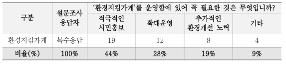 환경지킴가게 운영에 필요한 사항 설문조사 결과