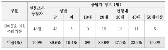 담배꽁초 쓰레기통의 주민만족도 설문조사 실시현황