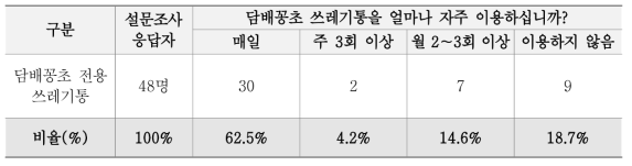 담배꽁초 전용 쓰레기통의 이용도 설문조사 결과