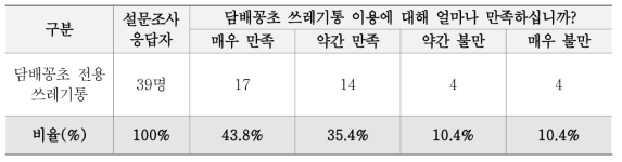 담배꽁초 전용 쓰레기통의 만족도 설문조사 결과